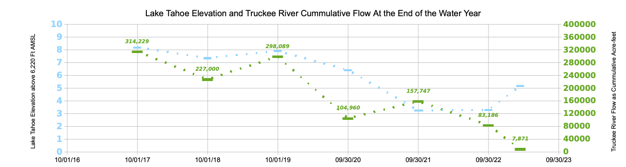 Lake Tahoe Elevation and Truckee River Cumulative Flow at the end of the water year